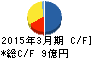 フレンドリー キャッシュフロー計算書 2015年3月期 フレンドリー キャッシュフロー計算書 2015年3月期