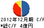 ジーエヌアイグループ キャッシュフロー計算書 2012年12月期 ジーエヌアイグループ キャッシュフロー計算書 2012年12月期