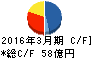 日神不動産 キャッシュフロー計算書 2016年3月期 日神不動産 キャッシュフロー計算書 2016年3月期
