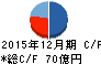 中道リース キャッシュフロー計算書 2015年12月期 中道リース キャッシュフロー計算書 2015年12月期