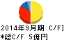 マルマン キャッシュフロー計算書 2014年9月期 マルマン キャッシュフロー計算書 2014年9月期