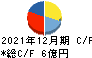山田債権回収管理総合事務所 キャッシュフロー計算書 2021年12月期