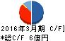 シンクレイヤ キャッシュフロー計算書 2016年3月期 シンクレイヤ キャッシュフロー計算書 2016年3月期