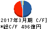 丸井グループ キャッシュフロー計算書 2017年3月期 丸井グループ キャッシュフロー計算書 2017年3月期