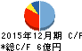 富士変速機 キャッシュフロー計算書 2015年12月期 富士変速機 キャッシュフロー計算書 2015年12月期