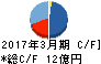 イーグランド キャッシュフロー計算書 2017年3月期 イーグランド キャッシュフロー計算書 2017年3月期