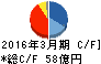 オルガノ キャッシュフロー計算書 2016年3月期 オルガノ キャッシュフロー計算書 2016年3月期