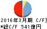 日揮 キャッシュフロー計算書 2016年3月期 日揮 キャッシュフロー計算書 2016年3月期