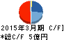 石井工作研究所 キャッシュフロー計算書 2015年3月期 石井工作研究所 キャッシュフロー計算書 2015年3月期
