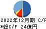 大日光・エンジニアリング キャッシュフロー計算書 2022年12月期