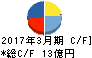 フジ日本精糖 キャッシュフロー計算書 2017年3月期 フジ日本精糖 キャッシュフロー計算書 2017年3月期