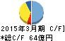 月島機械 キャッシュフロー計算書 2015年3月期 月島機械 キャッシュフロー計算書 2015年3月期