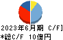 北弘電社 キャッシュフロー計算書 2023年6月期