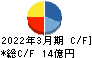 秩父鉄道 キャッシュフロー計算書 2022年3月期