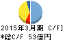 松井建設 キャッシュフロー計算書 2015年3月期 松井建設 キャッシュフロー計算書 2015年3月期