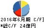 自重堂 キャッシュフロー計算書 2016年6月期 自重堂 キャッシュフロー計算書 2016年6月期