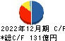 横浜冷凍 キャッシュフロー計算書 2022年12月期