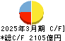 栃木銀行 キャッシュフロー計算書 2025年3月期 栃木銀行 キャッシュフロー計算書 2025年3月期