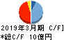 東京自働機械製作所 キャッシュフロー計算書 2019年3月期