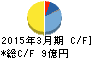 ニレコ キャッシュフロー計算書 2015年3月期 ニレコ キャッシュフロー計算書 2015年3月期