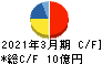 日本興業 キャッシュフロー計算書 2021年3月期