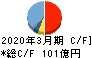 エスケー化研 キャッシュフロー計算書 2020年3月期