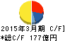 曙ブレーキ工業 キャッシュフロー計算書 2015年3月期 曙ブレーキ工業 キャッシュフロー計算書 2015年3月期