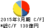 古河機械金属 キャッシュフロー計算書 2015年3月期 古河機械金属 キャッシュフロー計算書 2015年3月期