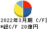 虹技 キャッシュフロー計算書 2022年3月期