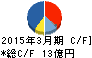 ゲンダイエージェンシー キャッシュフロー計算書 2015年3月期 ゲンダイエージェンシー キャッシュフロー計算書 2015年3月期