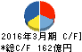 オートバックスセブン キャッシュフロー計算書 2016年3月期 オートバックスセブン キャッシュフロー計算書 2016年3月期