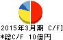 エヌアイデイ キャッシュフロー計算書 2015年3月期 エヌアイデイ キャッシュフロー計算書 2015年3月期