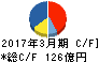 倉敷紡績 キャッシュフロー計算書 2017年3月期 倉敷紡績 キャッシュフロー計算書 2017年3月期
