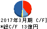 三浦印刷 キャッシュフロー計算書 2017年3月期 三浦印刷 キャッシュフロー計算書 2017年3月期