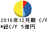 フォーサイド キャッシュフロー計算書 2016年12月期 フォーサイド キャッシュフロー計算書 2016年12月期