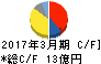 南海プライウッド キャッシュフロー計算書 2017年3月期 南海プライウッド キャッシュフロー計算書 2017年3月期