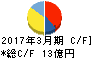 南海プライウッド キャッシュフロー計算書 2017年3月期 南海プライウッド キャッシュフロー計算書 2017年3月期