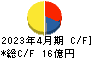 日東製網 キャッシュフロー計算書 2023年4月期