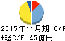 ノダ キャッシュフロー計算書 2015年11月期 ノダ キャッシュフロー計算書 2015年11月期