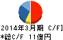 赤阪鐵工所 キャッシュフロー計算書 2014年3月期 赤阪鐵工所 キャッシュフロー計算書 2014年3月期