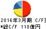 日鉄鉱業 キャッシュフロー計算書 2016年3月期 日鉄鉱業 キャッシュフロー計算書 2016年3月期