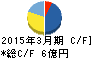 理研グリーン キャッシュフロー計算書 2015年3月期 理研グリーン キャッシュフロー計算書 2015年3月期
