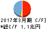 ふくおかフィナンシャルグループ キャッシュフロー計算書 2017年3月期 ふくおかフィナンシャルグループ キャッシュフロー計算書 2017年3月期