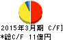 センコン物流 キャッシュフロー計算書 2015年3月期 センコン物流 キャッシュフロー計算書 2015年3月期