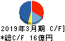 日本アンテナ キャッシュフロー計算書 2019年3月期