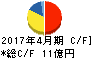 日東製網 キャッシュフロー計算書 2017年4月期 日東製網 キャッシュフロー計算書 2017年4月期