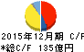 カゴメ キャッシュフロー計算書 2015年12月期 カゴメ キャッシュフロー計算書 2015年12月期