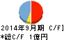 アトラエ キャッシュフロー計算書 2014年9月期 アトラエ キャッシュフロー計算書 2014年9月期