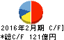松竹 キャッシュフロー計算書 2016年2月期 松竹 キャッシュフロー計算書 2016年2月期