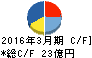 北越工業 キャッシュフロー計算書 2016年3月期 北越工業 キャッシュフロー計算書 2016年3月期
